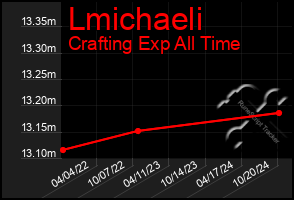 Total Graph of Lmichaeli