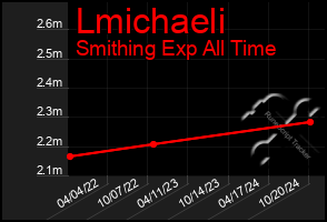 Total Graph of Lmichaeli