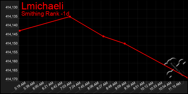 Last 24 Hours Graph of Lmichaeli