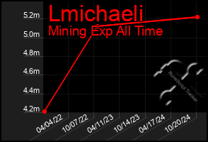 Total Graph of Lmichaeli