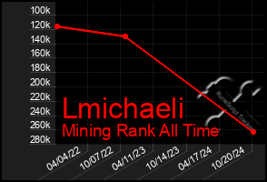 Total Graph of Lmichaeli