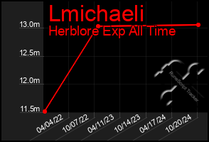 Total Graph of Lmichaeli