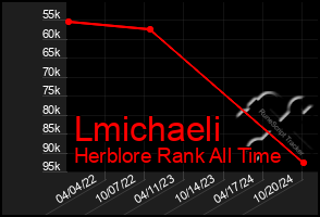 Total Graph of Lmichaeli