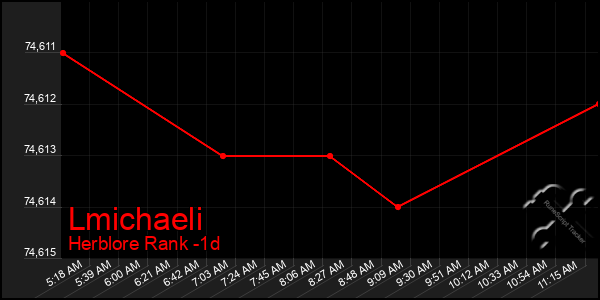 Last 24 Hours Graph of Lmichaeli