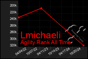 Total Graph of Lmichaeli