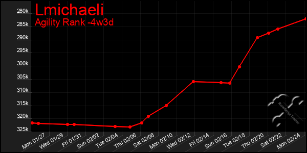 Last 31 Days Graph of Lmichaeli