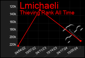 Total Graph of Lmichaeli