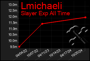 Total Graph of Lmichaeli