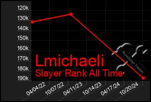 Total Graph of Lmichaeli