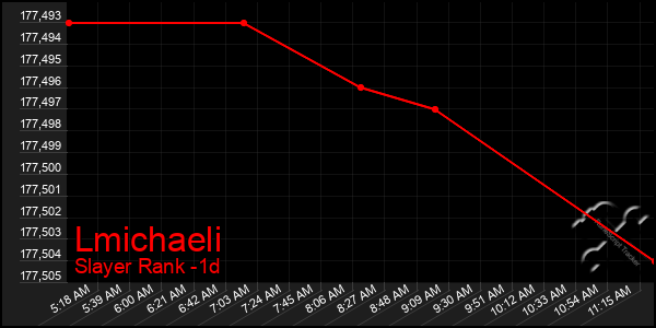 Last 24 Hours Graph of Lmichaeli