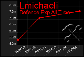 Total Graph of Lmichaeli