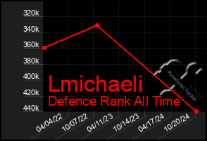 Total Graph of Lmichaeli