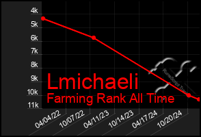 Total Graph of Lmichaeli