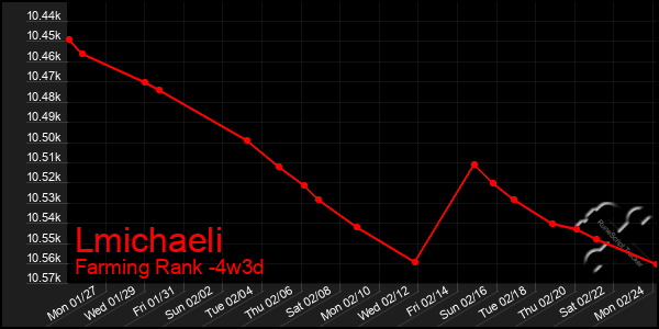 Last 31 Days Graph of Lmichaeli