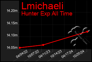 Total Graph of Lmichaeli