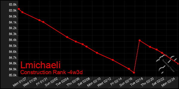 Last 31 Days Graph of Lmichaeli