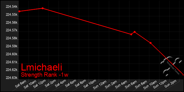 Last 7 Days Graph of Lmichaeli