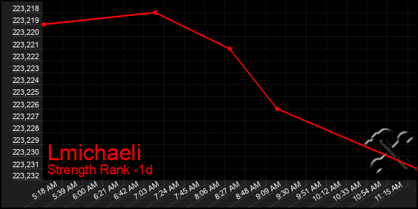 Last 24 Hours Graph of Lmichaeli