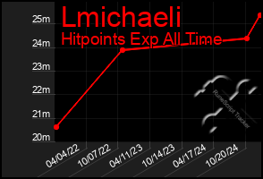 Total Graph of Lmichaeli