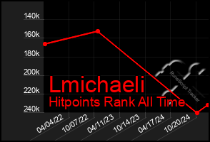 Total Graph of Lmichaeli