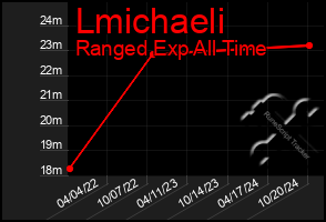 Total Graph of Lmichaeli