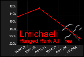 Total Graph of Lmichaeli