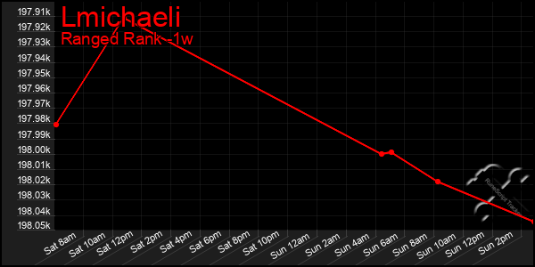 Last 7 Days Graph of Lmichaeli