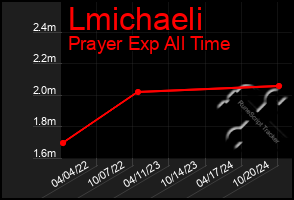 Total Graph of Lmichaeli