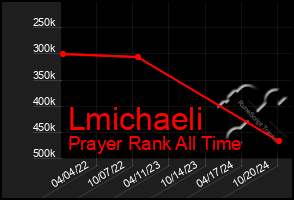 Total Graph of Lmichaeli