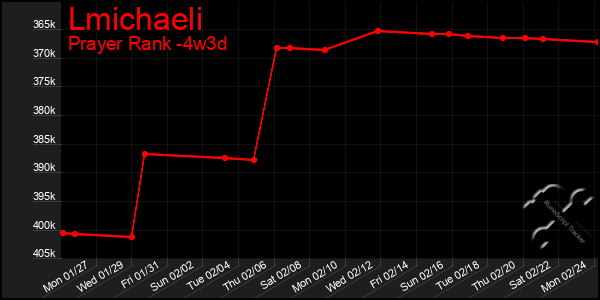 Last 31 Days Graph of Lmichaeli