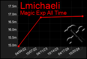 Total Graph of Lmichaeli