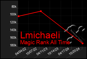 Total Graph of Lmichaeli