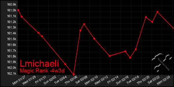 Last 31 Days Graph of Lmichaeli