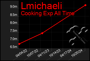 Total Graph of Lmichaeli