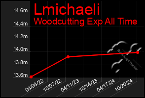 Total Graph of Lmichaeli