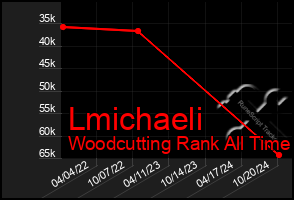 Total Graph of Lmichaeli