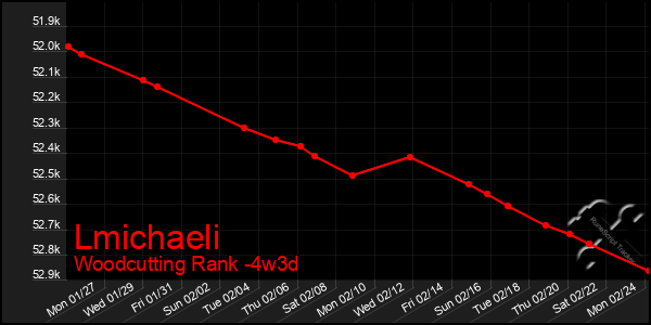 Last 31 Days Graph of Lmichaeli