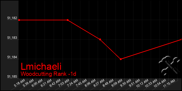 Last 24 Hours Graph of Lmichaeli