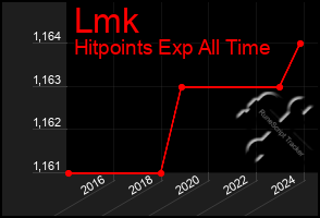 Total Graph of Lmk