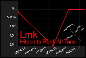 Total Graph of Lmk