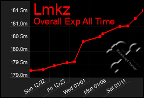 Total Graph of Lmkz