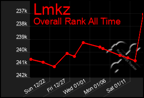 Total Graph of Lmkz