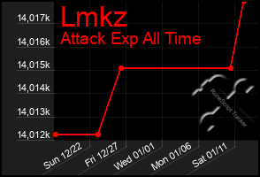 Total Graph of Lmkz