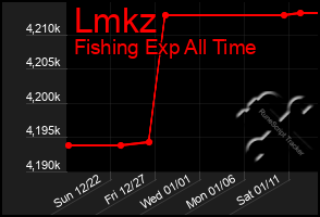 Total Graph of Lmkz