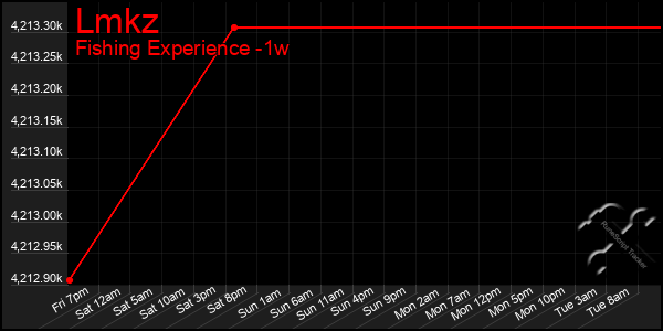 Last 7 Days Graph of Lmkz