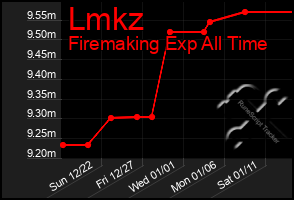 Total Graph of Lmkz