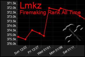 Total Graph of Lmkz