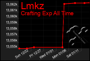 Total Graph of Lmkz