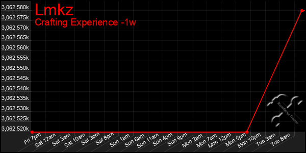 Last 7 Days Graph of Lmkz