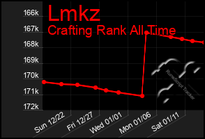 Total Graph of Lmkz